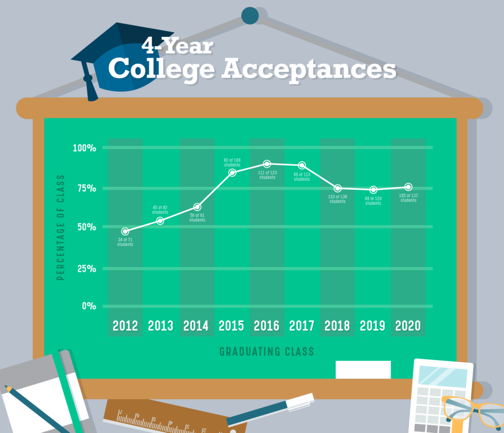 GPA by the Numbers – Gompers Preparatory Academy